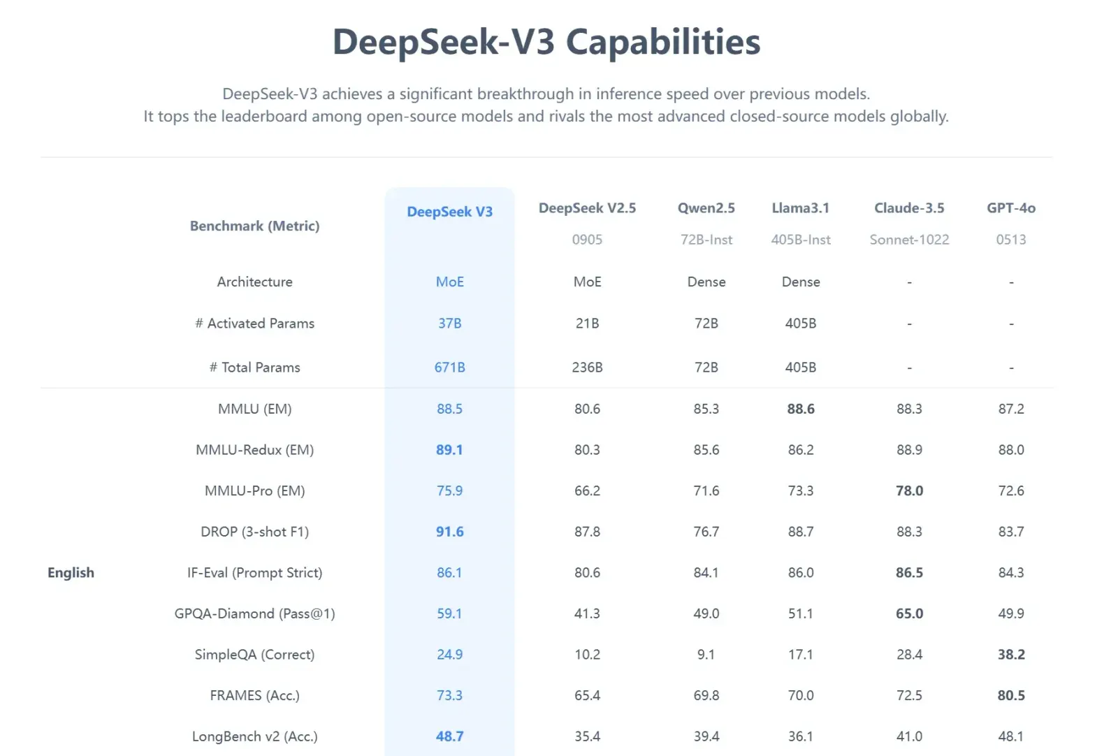 DeepSeek-V3 Capabilities